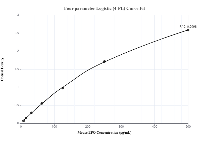 Sandwich ELISA standard curve ofMP00026-2, Mouse EPO Recombinant Matched Antibody Pair, PBS Only. 83050-2-PBS was coated to a plate as the capture antibody and incubated with serial dilutions of standard Eg0265. 83050-1-PBS was HRP conjugated as the detection antibody. Range: 7.8-500 pg/mL.